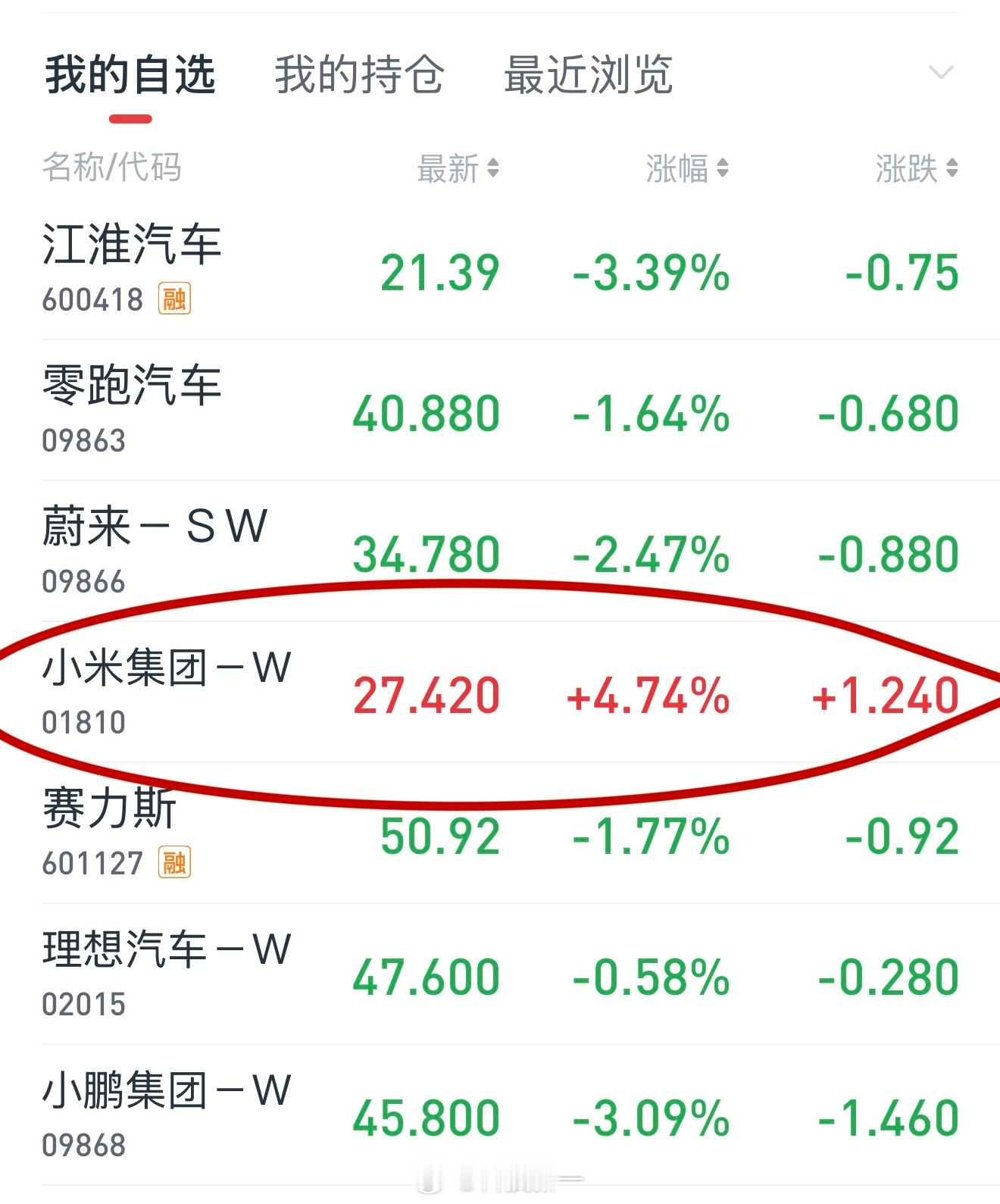 我去，小米这是咋了？今天新能源股票都绿了，唯独小米是红的，而且是大涨