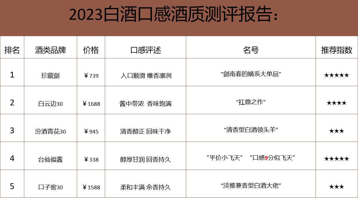 五款健康的纯酿好酒排行榜，看看有你爱喝的吗?

珍藏剑
该酒产自四川省绵阳市，入