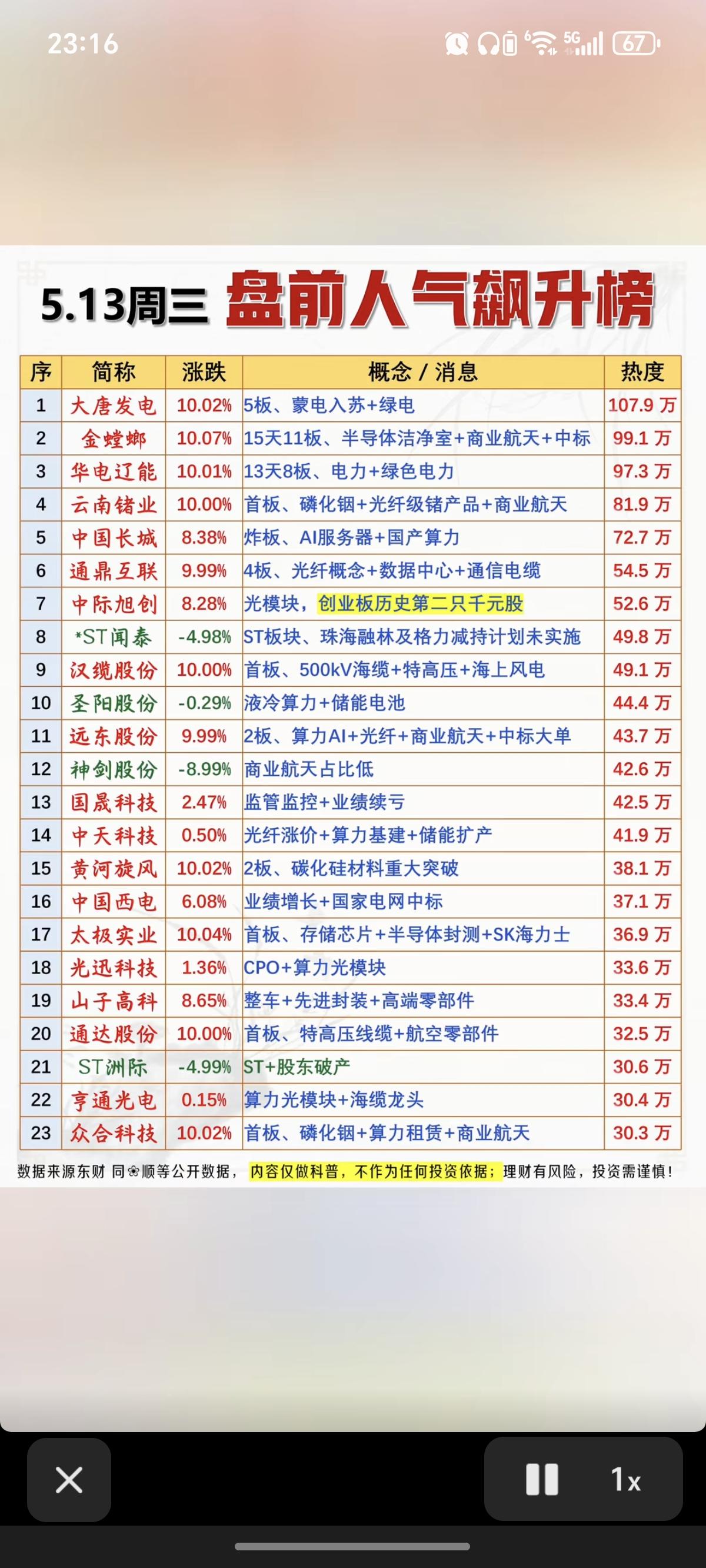 5.13周三  市场热议+人气飙升榜！

1.半导体洁净室
2.国产算力、AI服