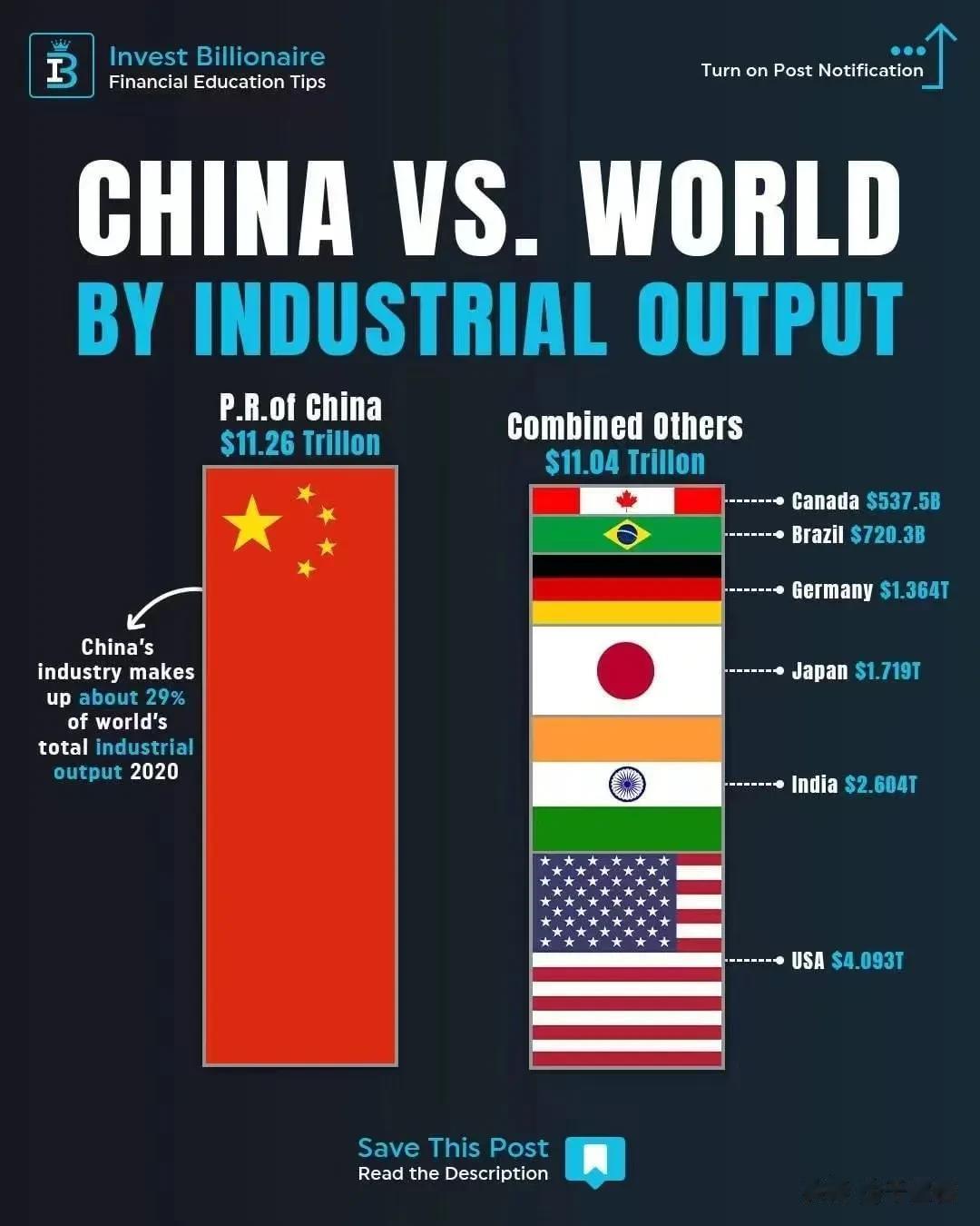 这个图上是中国和世界其他主要国家的工业品出口产值对比。
可是为什么我一看到这个图