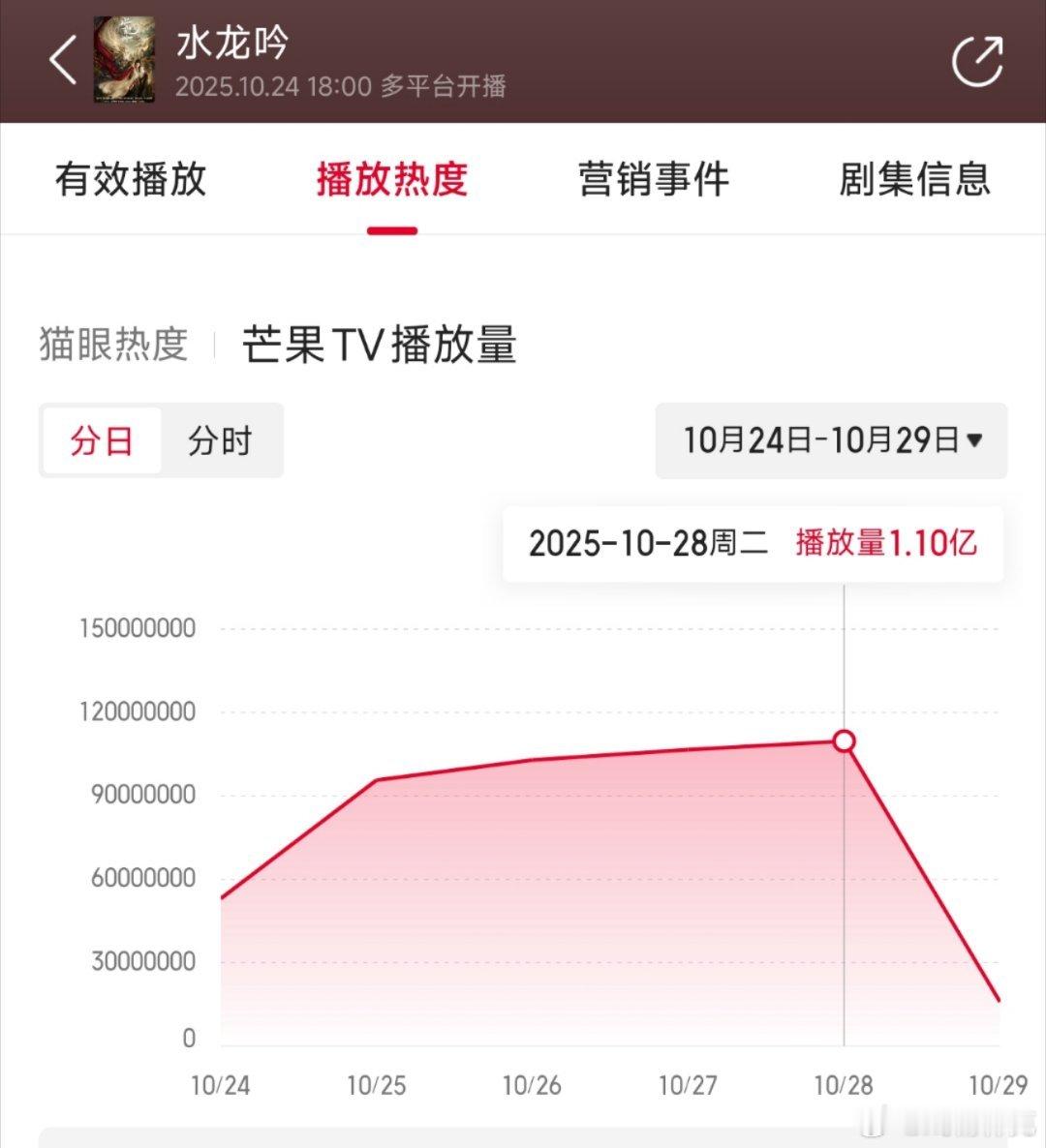 水龙吟昨日云合推测2050万上下。 ​​​