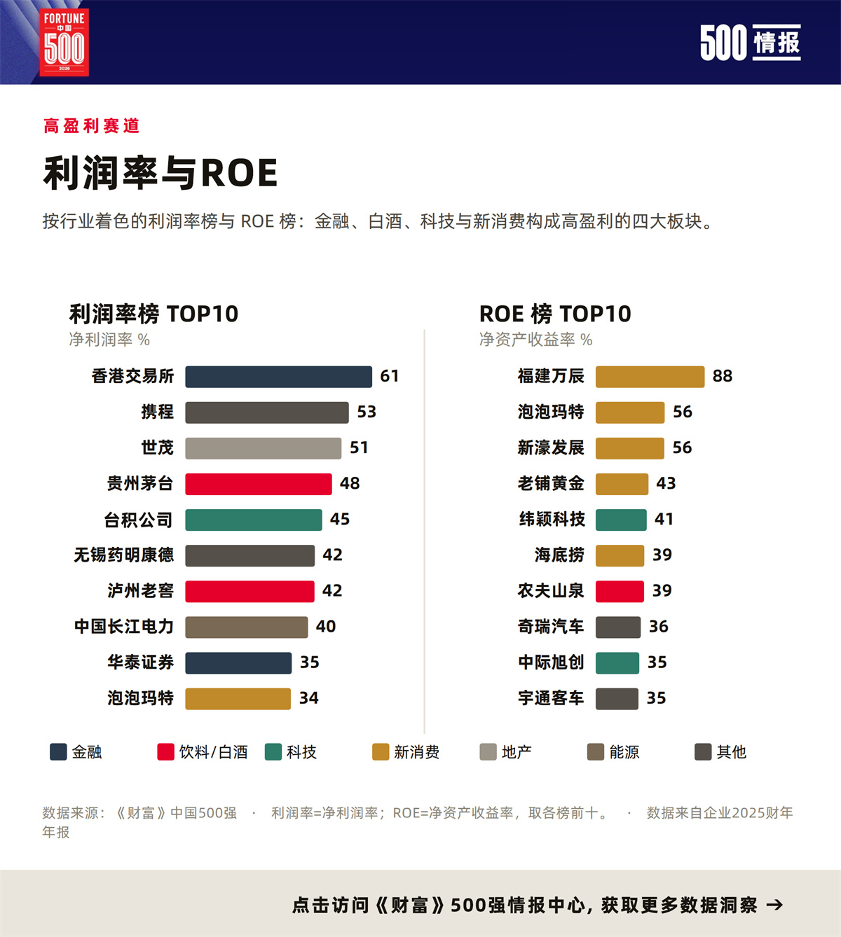 2026年《财富》中国500强净利润率最高的40家公司。这些是真正的值得重点关注