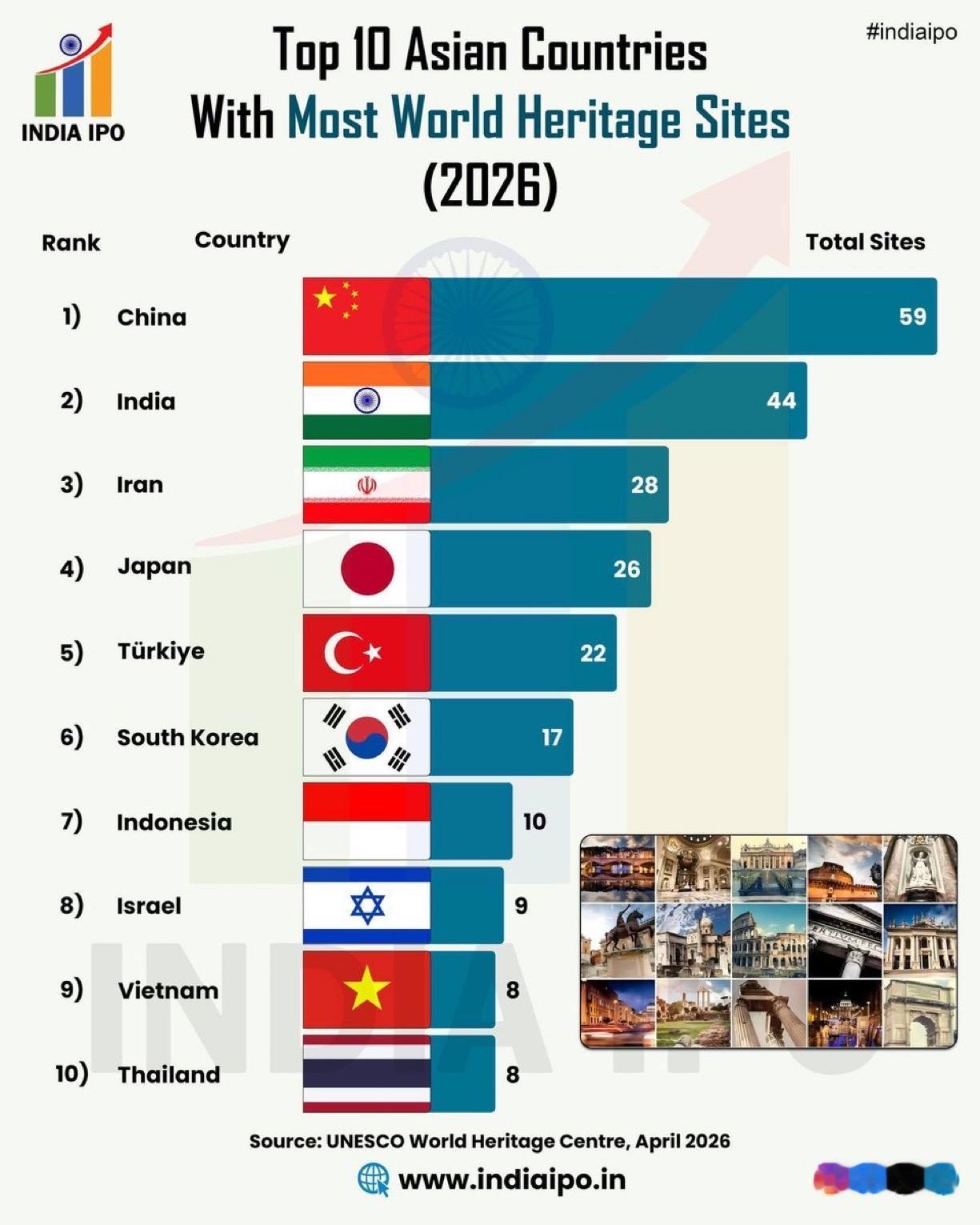 截至2026年4月，根据联合国教科文组织世界遗产中心数据，世界遗产最多的亚洲十大