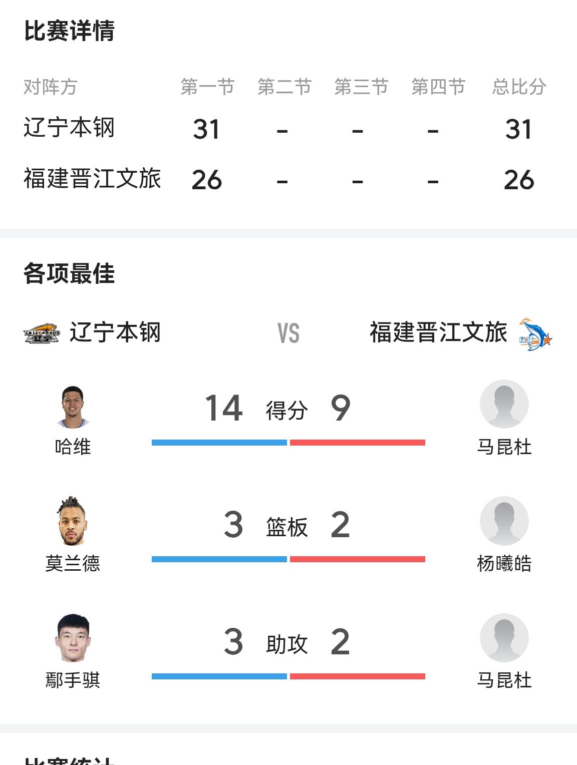 辽宁本钢主场迎战福建晋江文旅，凯撒的球队还是压迫式防守加快速反击，第一节仅仅26