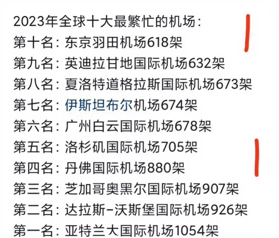 全球十大机场, 北京大兴机场,落榜了 北京首都机场,落榜了 上海虹桥机场,落榜了