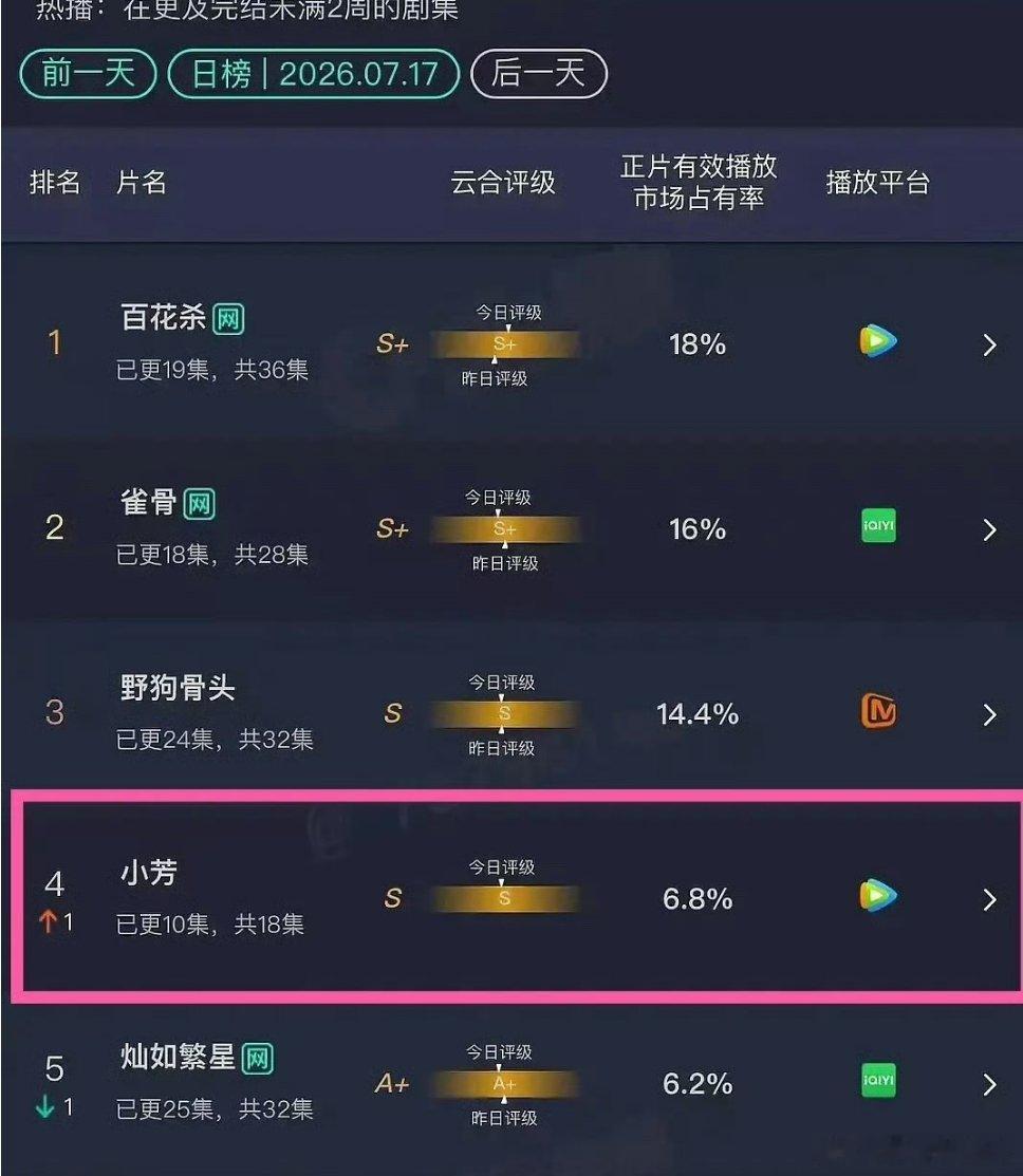 杨晓培还是可以的啊，小芳0宣传吧，播成S了 