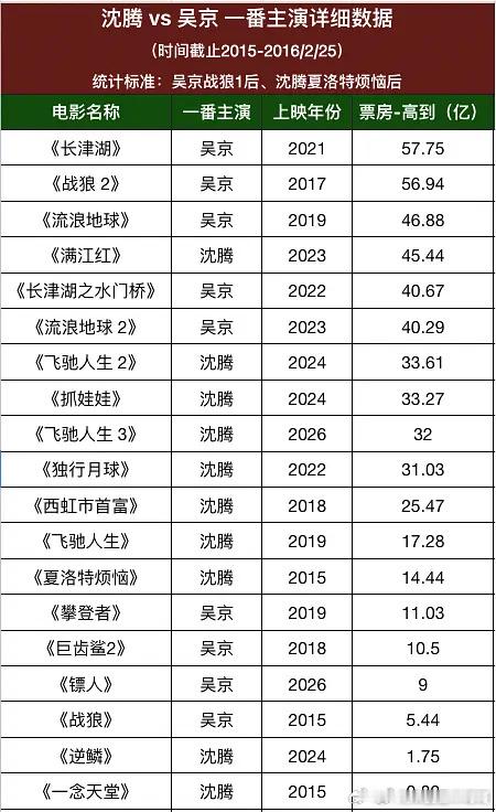 京粉腾粉请和好，流浪地球3有吴京有沈腾，这得多少票房啊 