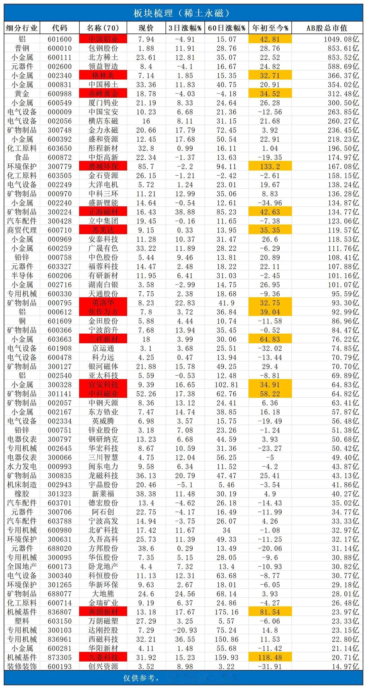 稀土板块，今天全面爆发！
关于稀土概念个股，整理收藏！