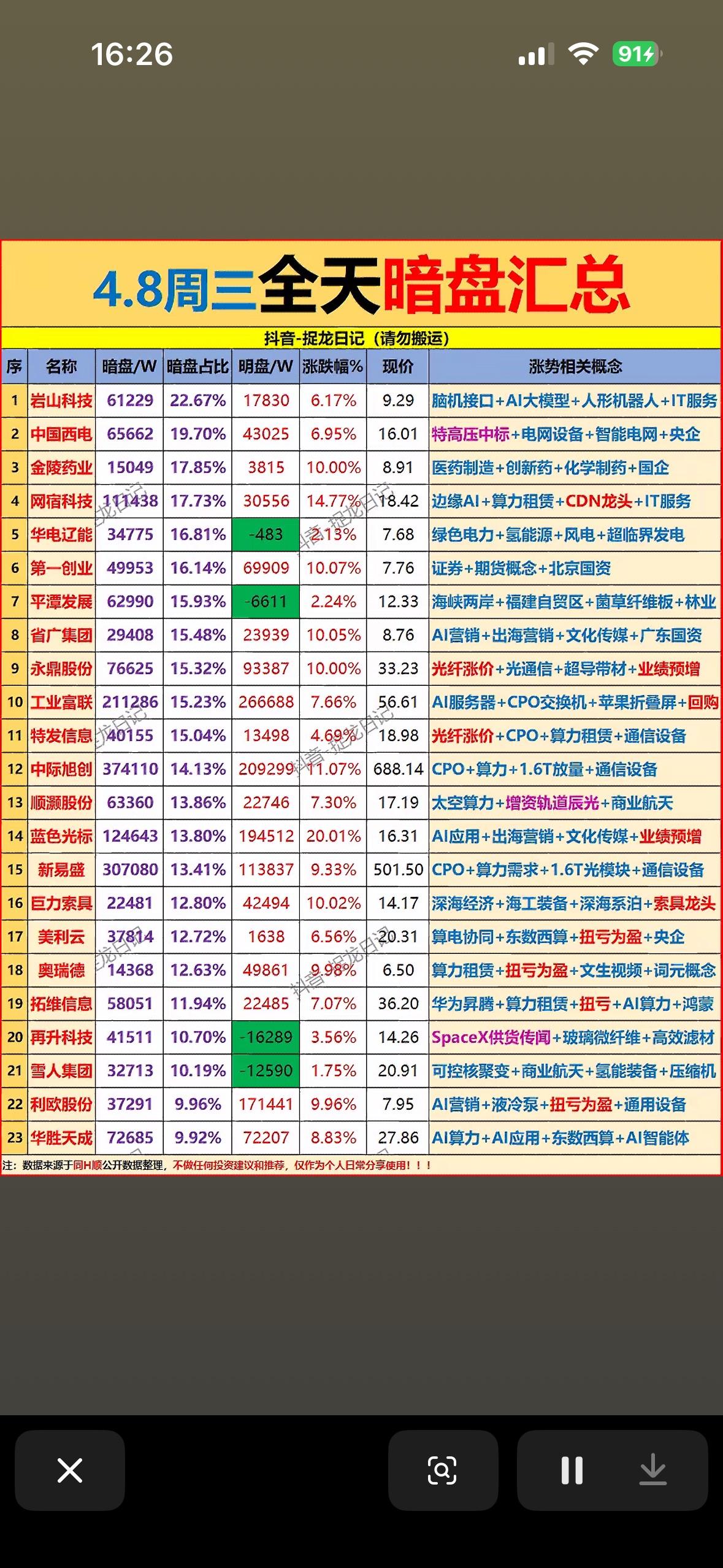 4.8周三主力暗盘净流入前23名个股汇总，涨跌榜大揭秘！

4月8日周三早盘A股