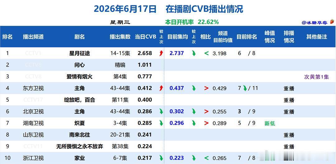 问心1这个精编不重要，看看问心2开播后的吧 