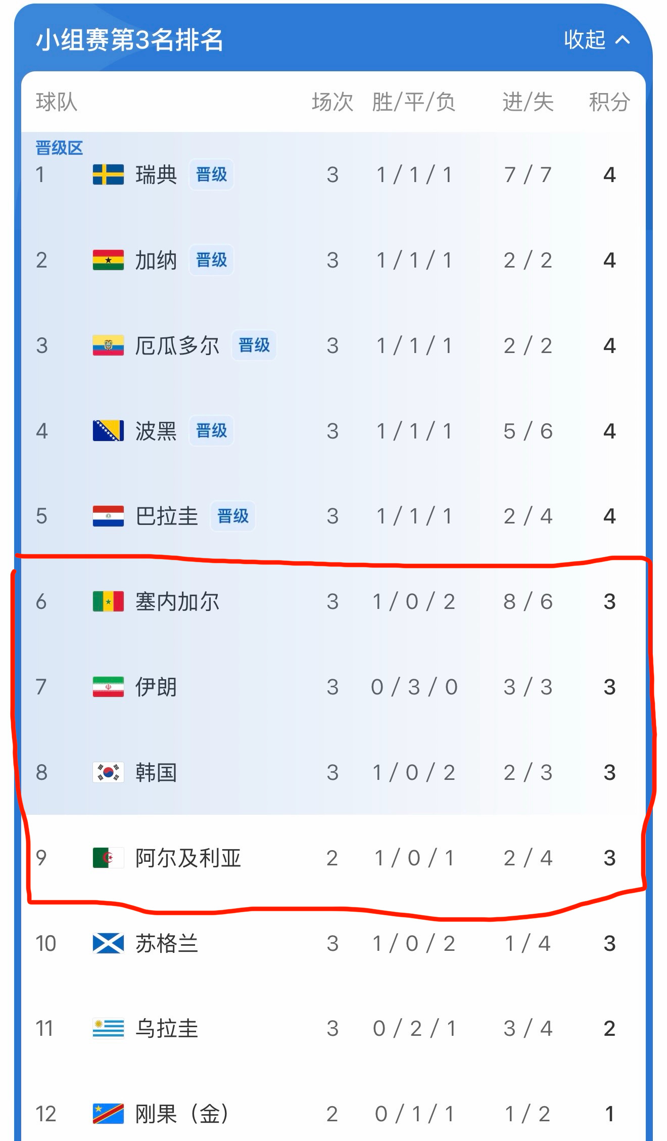 克罗地亚2比1加纳一会10点看阿尔及利亚的比赛，直接决定谁能出线！！韩国人估计心