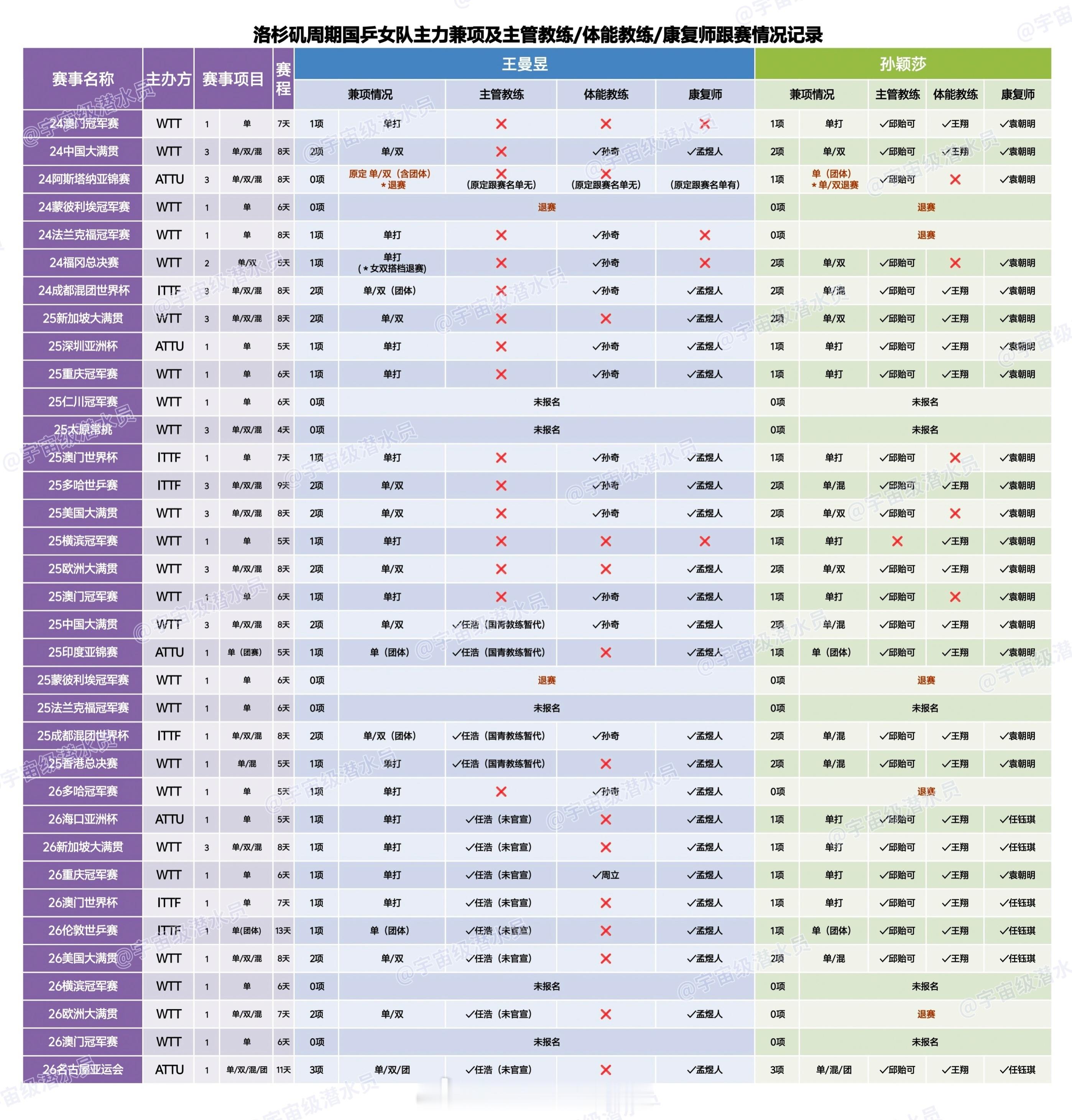 国乒抵达名古屋王曼昱登顶世界第一 又到四年一次的综合性运动会，连这种大规模的比赛