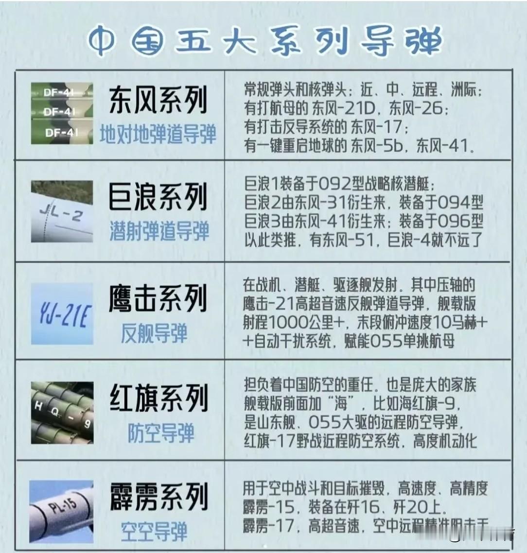 中国5大导弹系统和代表武器：
✅东风系列：地对地弹道导弹，代表武器是东风—61，