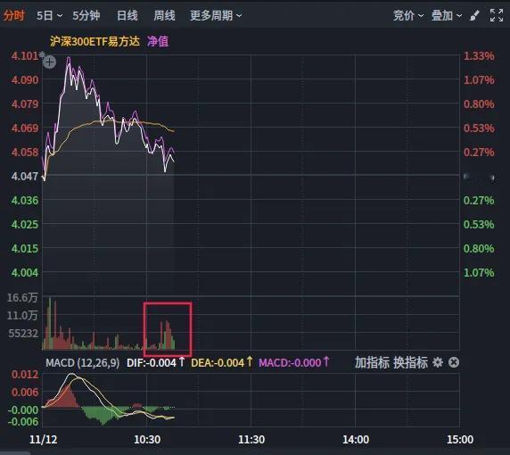 11月12日上午盘中2：貌似郭嘉队护盘
       上午盘中1文以后，成交量稳