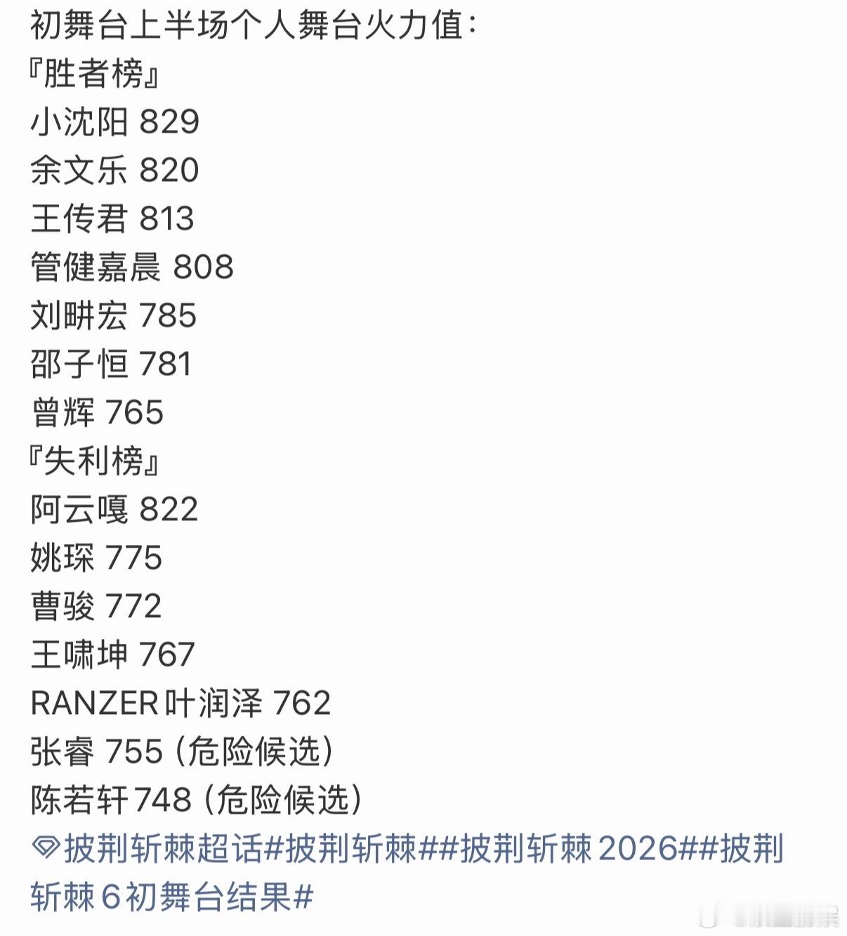 披哥初舞台个人排名披哥初舞台个人排名来咯披荆斩棘直播