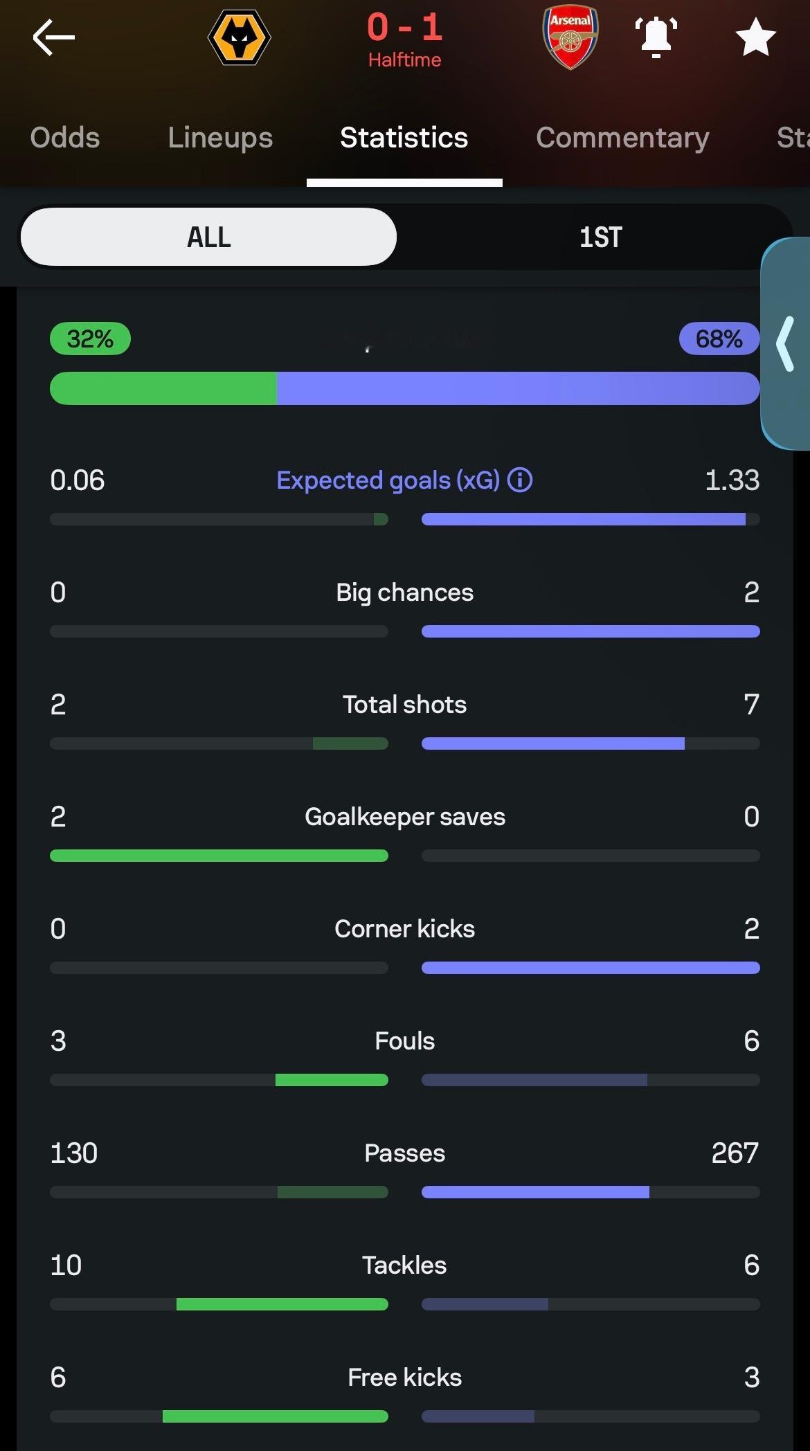 狼队vs阿森纳 半场技术统计英超联赛阿森纳