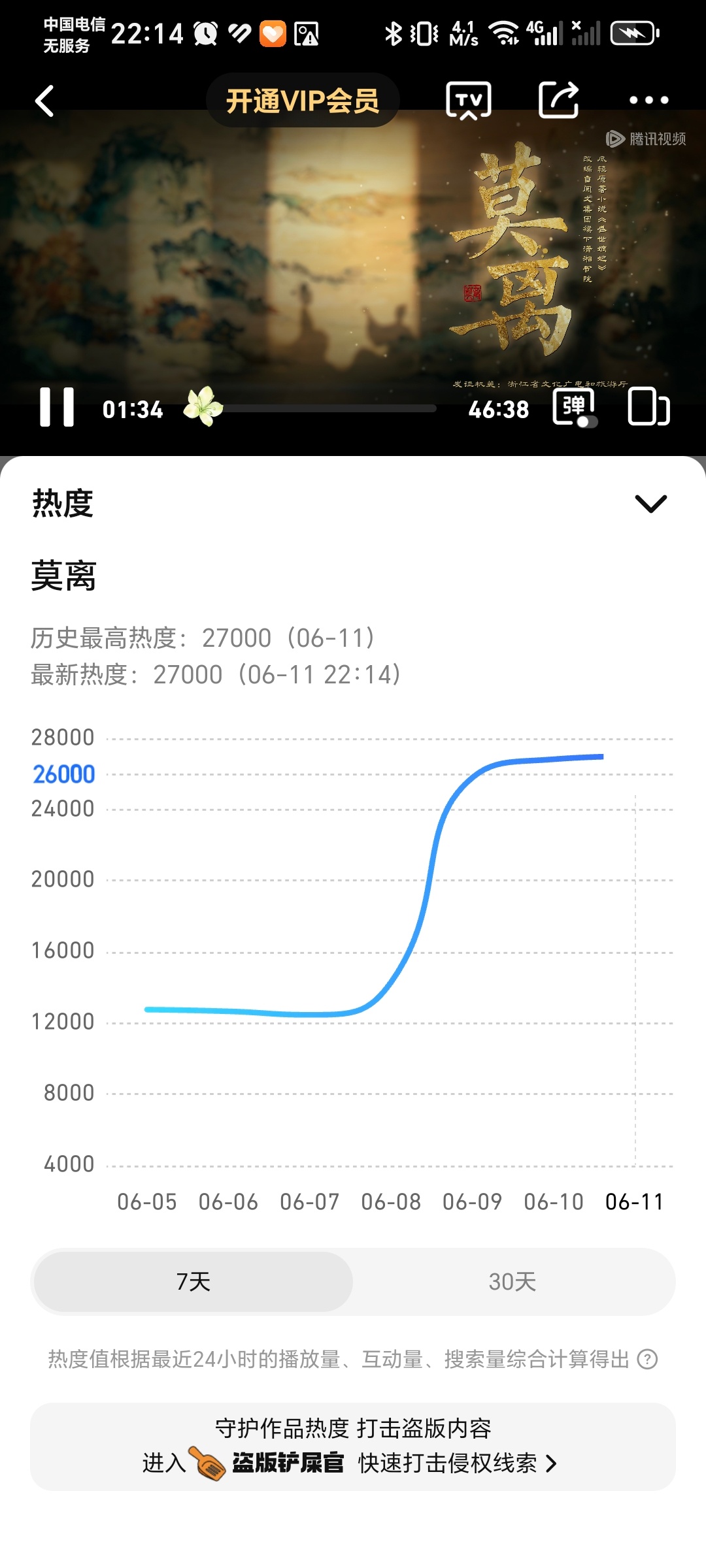 恭喜白鹿主演莫离热度破27000！ 
