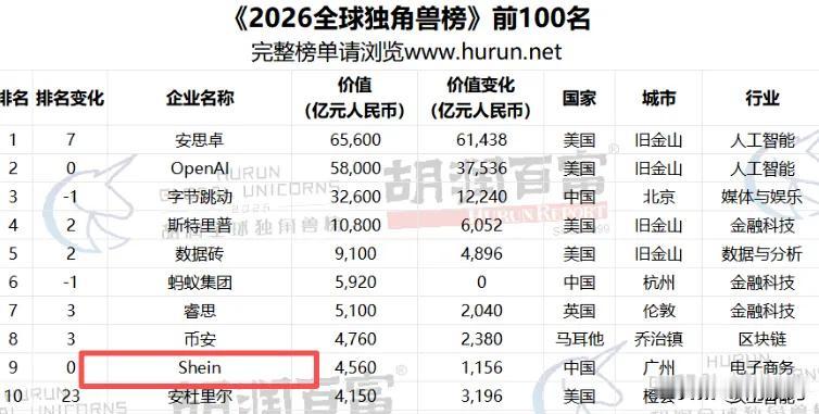 希音，全球十大独角兽，赴港上市中。它属于广州？还是南京、新加坡？