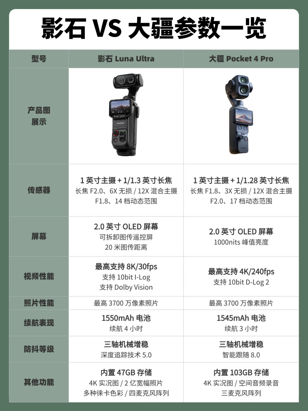 手持云台相机实测｜看完这篇再选，不踩雷