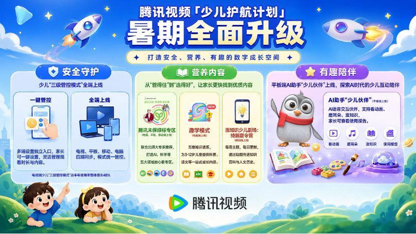 【腾讯视频少儿护航计划暑期升级】腾讯视频近日宣布对「少儿护航计划」进行暑期升级，
