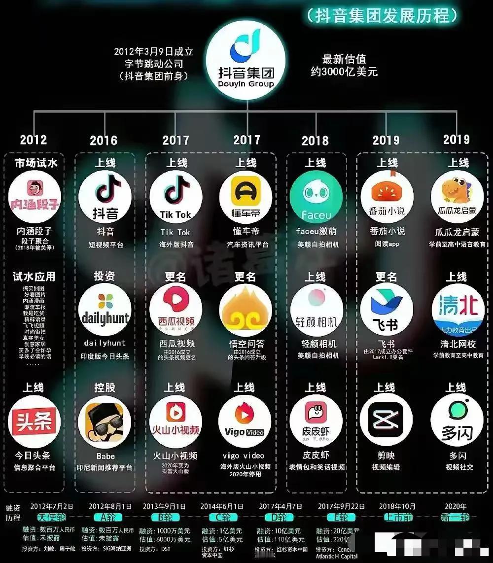 一张图看抖音字节跳动资本图谱