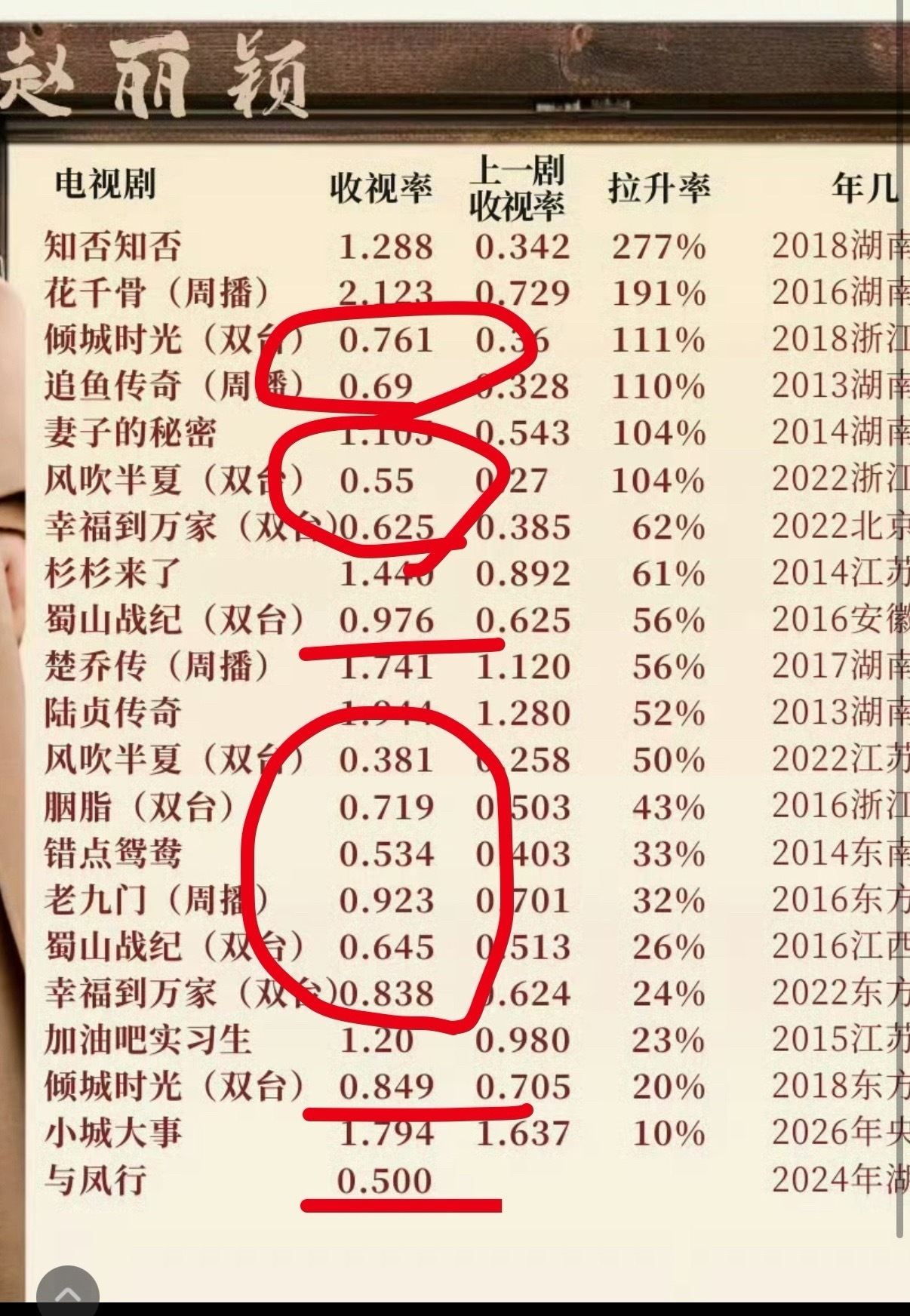 杨幂赵丽颖收视对比，一个16部破1，一个0.几的全写上去