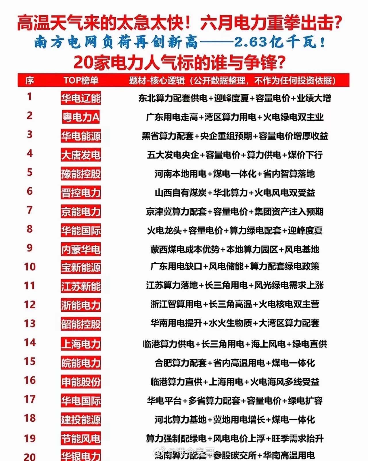 高温叠加算力双轮驱动！20只电力核心标的迎来景气拐点盛夏高温快速覆盖全国，南方电