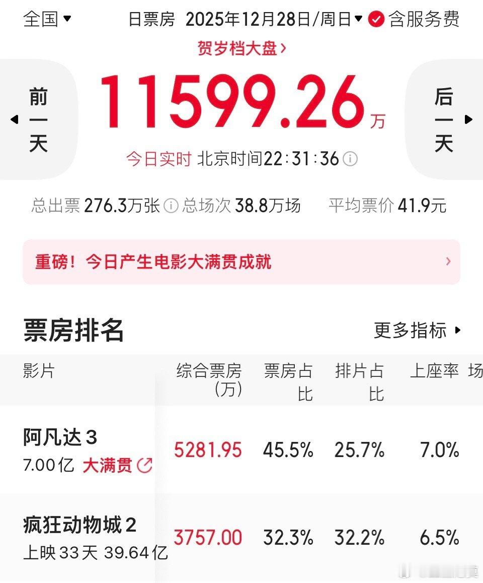 阿凡达3票房破7亿  上映10天，《阿凡达3》内地票房破7亿。看样子，破10亿是