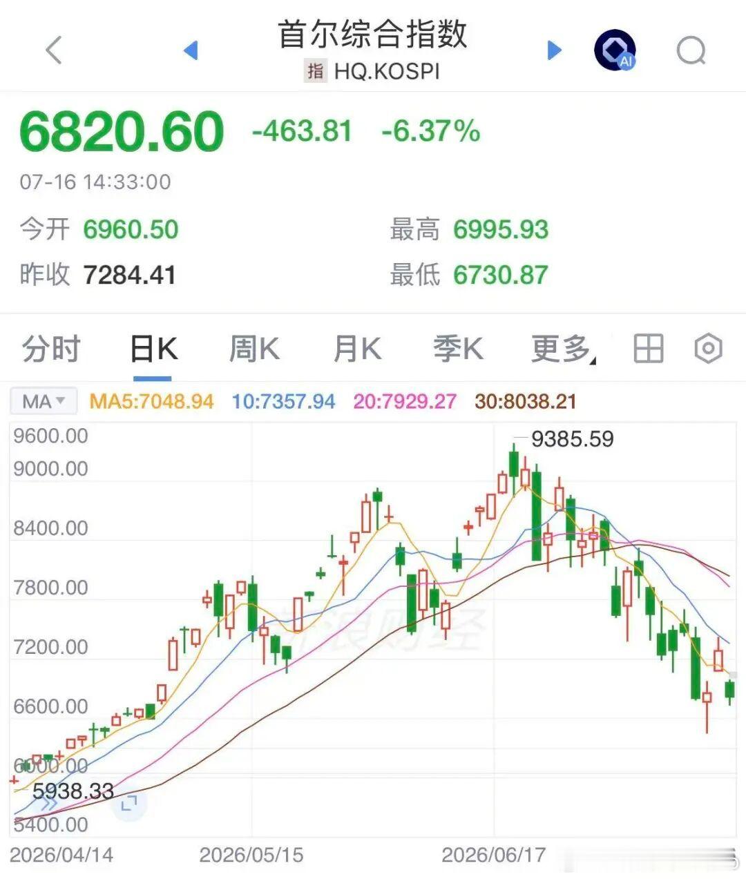 【外资148万亿韩元抛售韩股】韩国综指已暴跌近25% 7月16日，韩国央行将基准