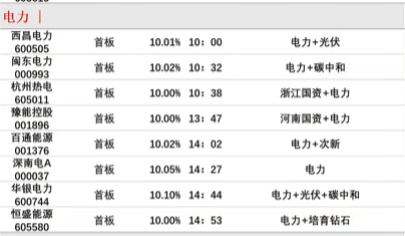 电力方向会不会成为下一个主线？

今天虽然大盘是回调的一天，但有一个板块的行情是