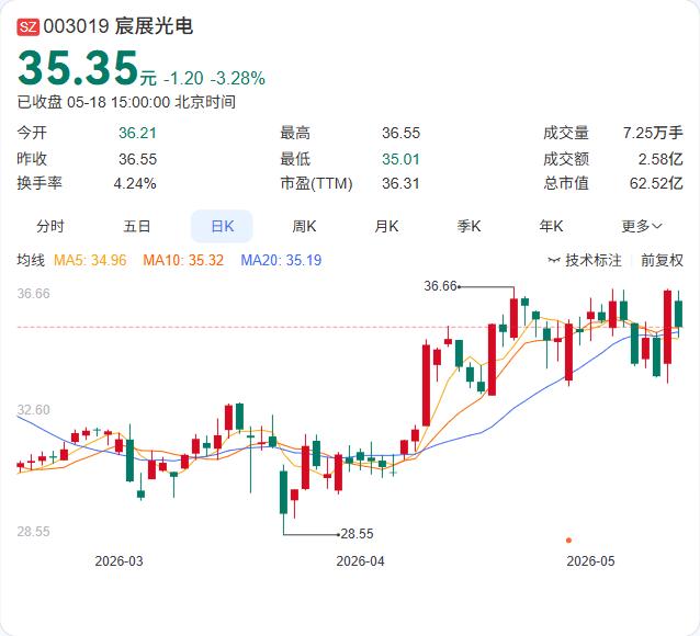 宸展光电左手倒右手！控股股东2.64亿内部转让888万股，实控人未变

宸展光电