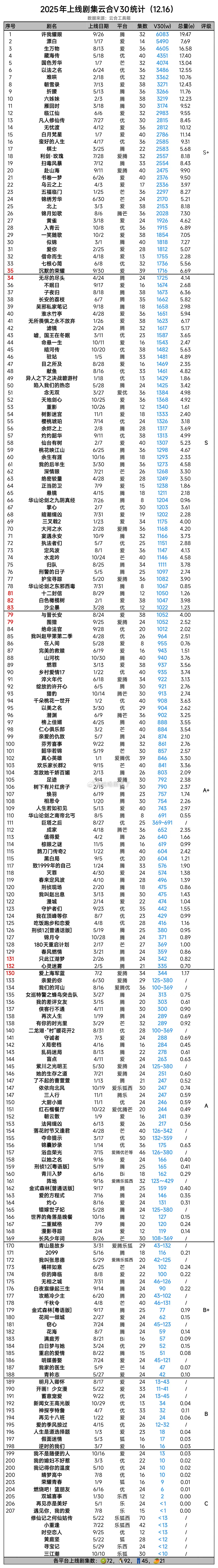 今年所有剧v30排名出来了 