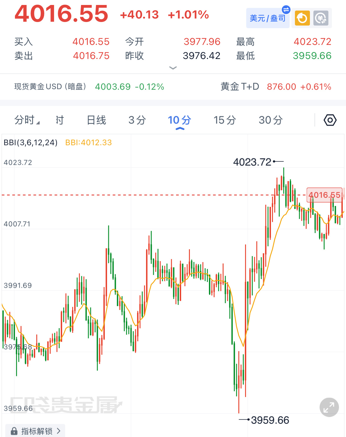 黄金后市研判：周线收出带长下影阴线，空头多次向下测试，但3942一线支撑承接力度