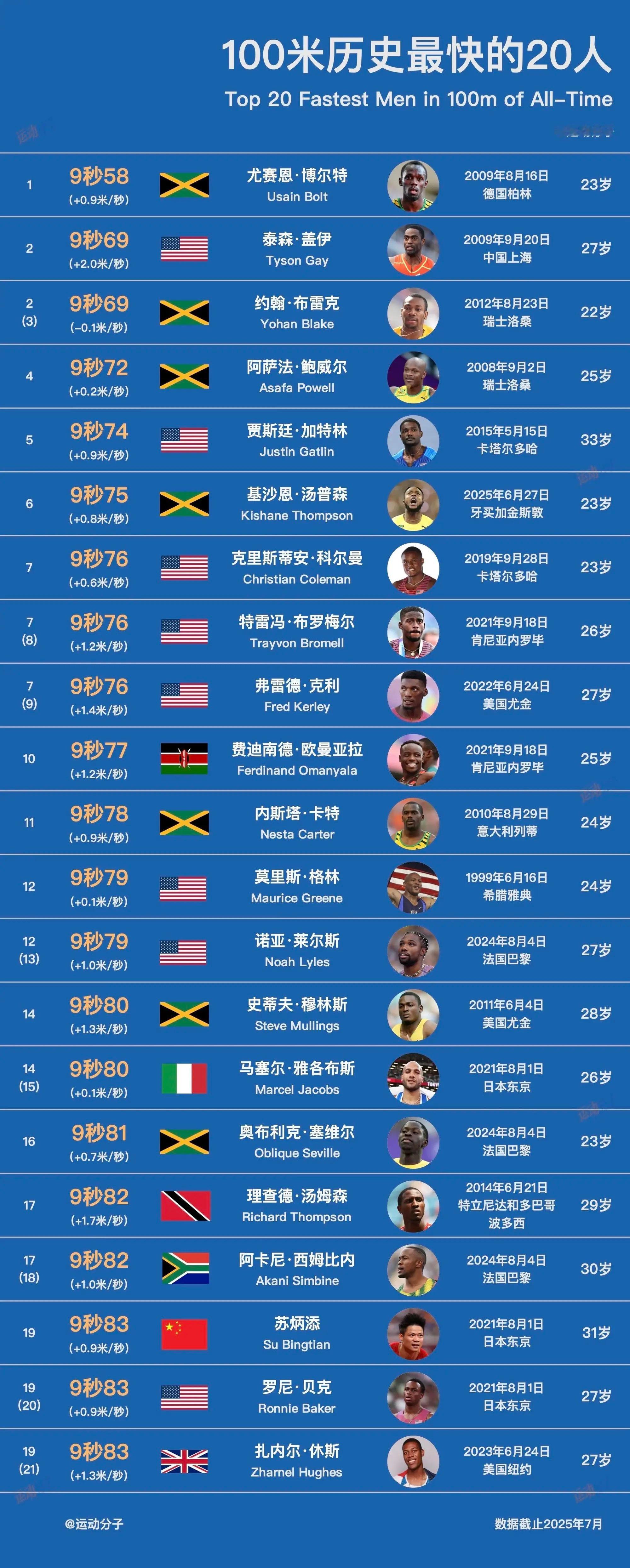 100米历史上最快的20个人 ​​​
