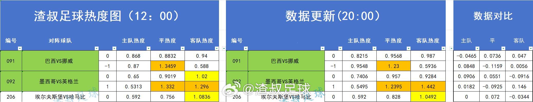 足球热度图更新 