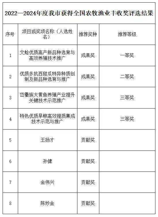 【全省第一！宁波斩获8项全国农牧渔业丰收奖 】近日，农业农村部公布2022—20