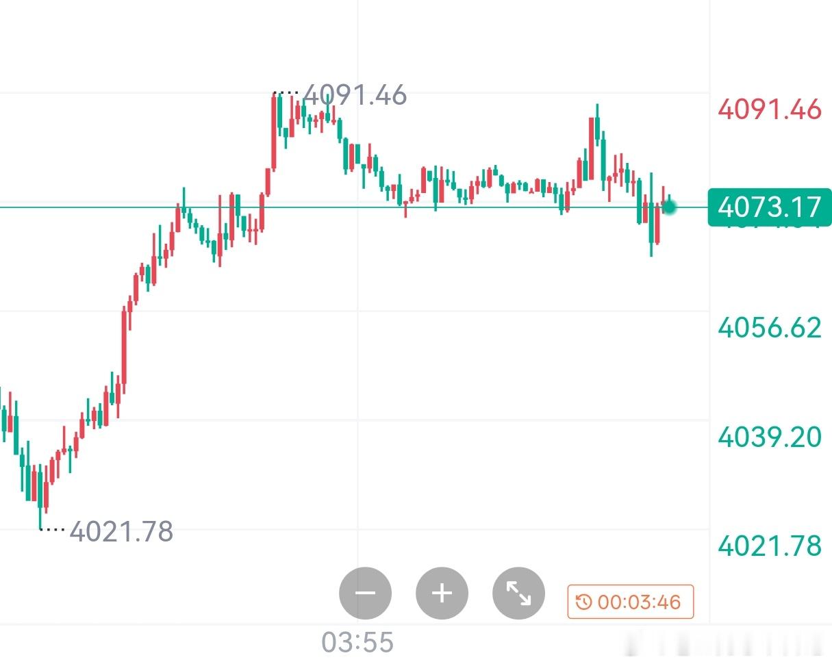 黄金早评周三盘面呈现高位穿刺与深幅回探交替的剧烈洗盘格局，多空博弈激烈，实操风险