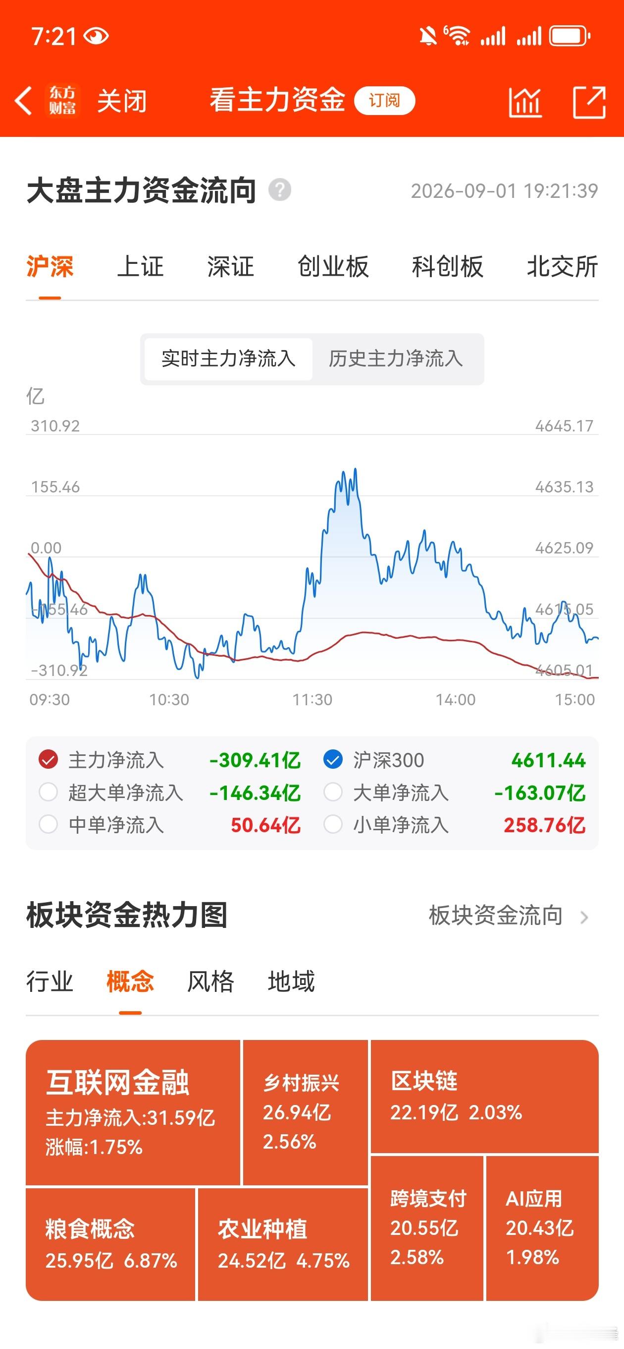 收评，个人复盘笔记：权重托盘，核心科技出货，成也萧何败也萧何。今天是9月份的第一
