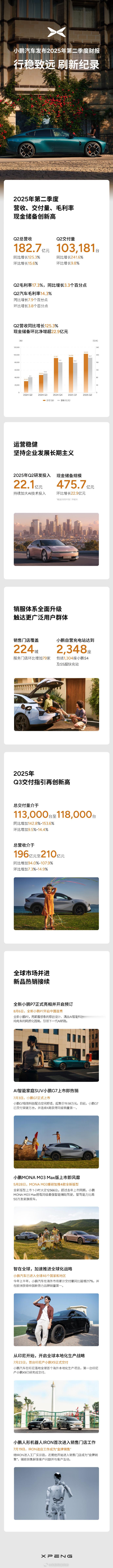 小鹏汽车发布第二季度财报第二季度总交付103181台，交付量创新高；总营收创新高