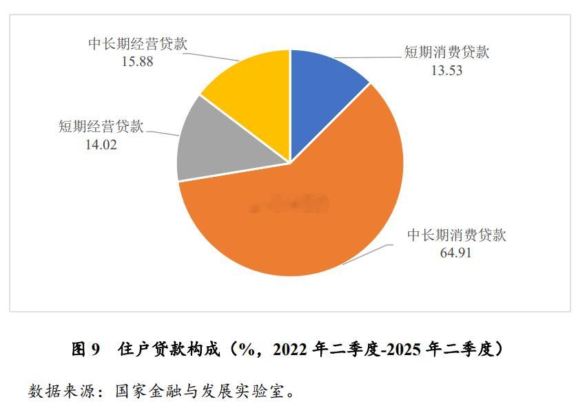 居民贷款 2/3 都是房贷 ​​​