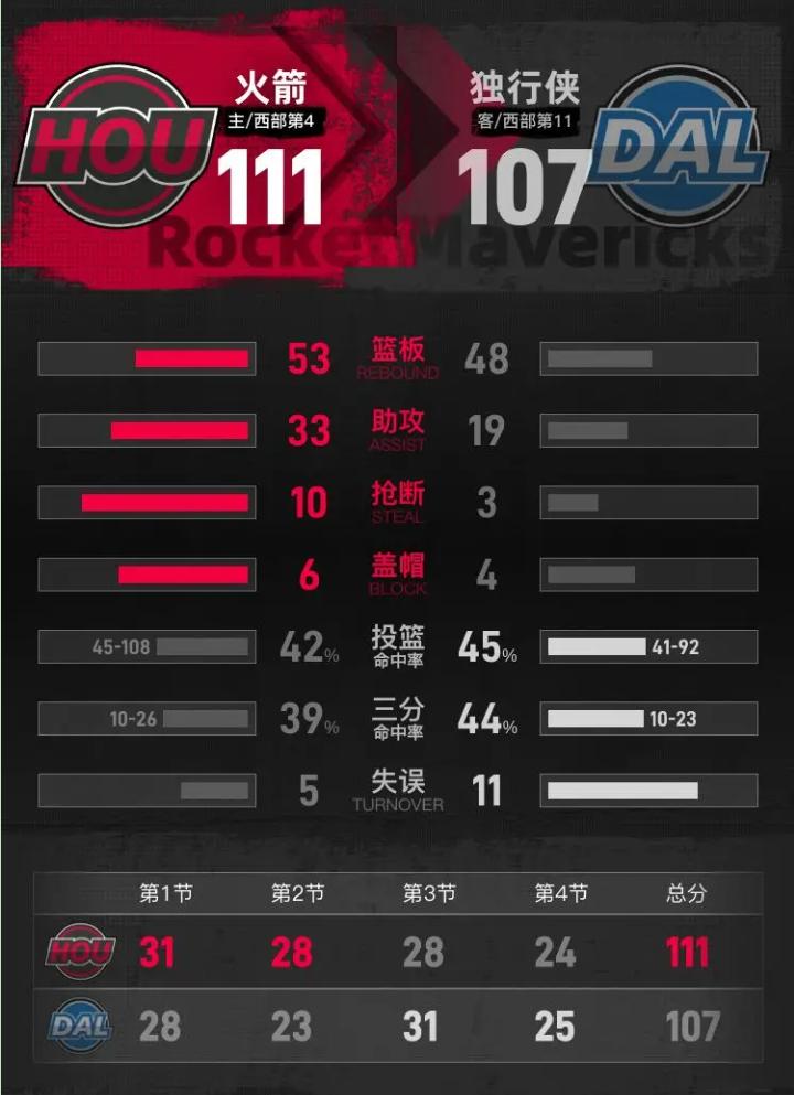 这场球，我差点看睡着了。不是困，是被气的。

杜兰特拿球，申京叉腰看。申京要位了