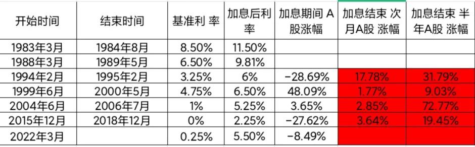 美国历次加息周期结束后A股表现。[奸笑][奸笑][奸笑]
可以看出美国加息周期结