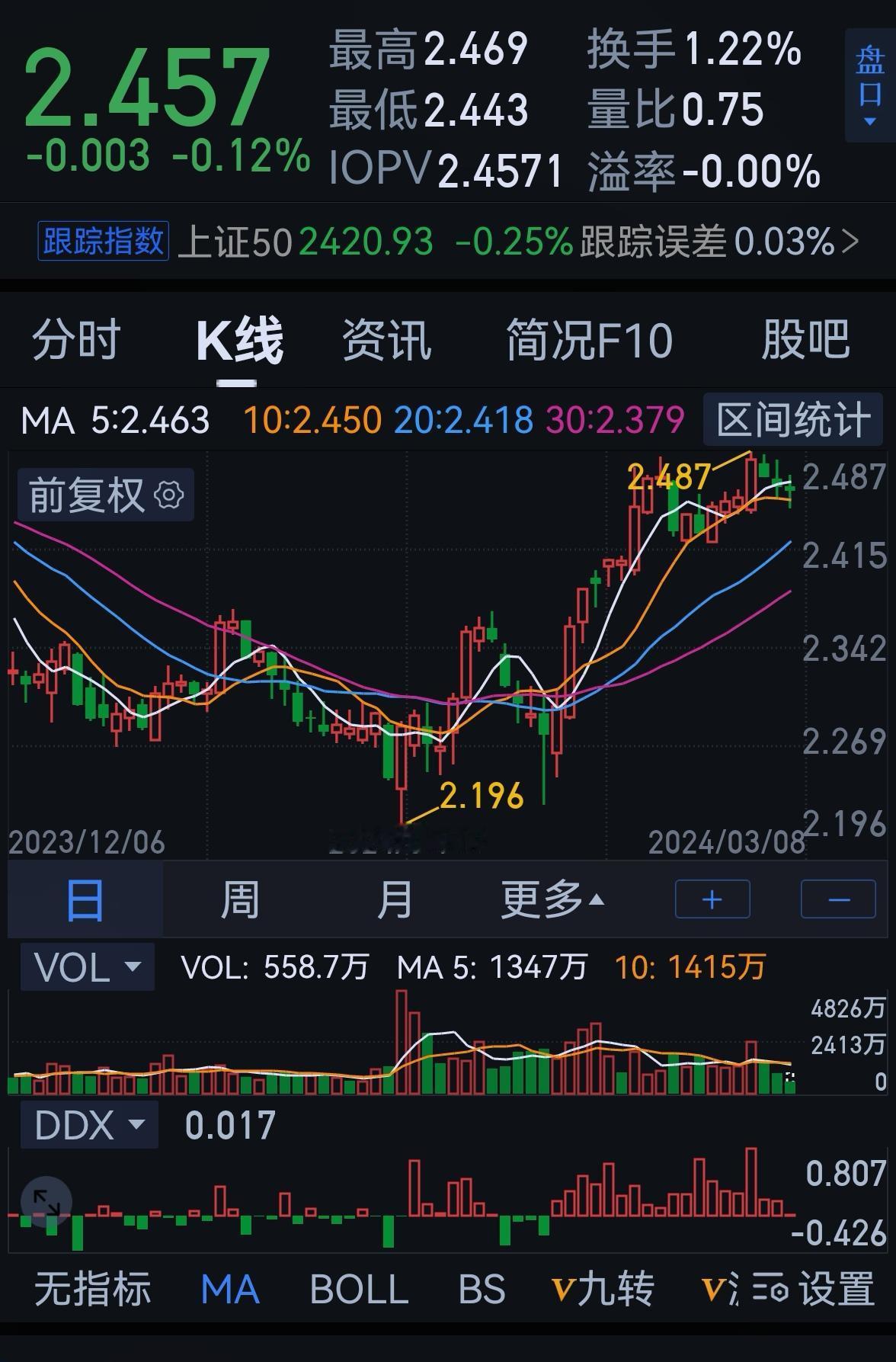 老手午间说股：〈2）
大盘的短期调整可能结束了，下周将向250年线发起进攻。
上