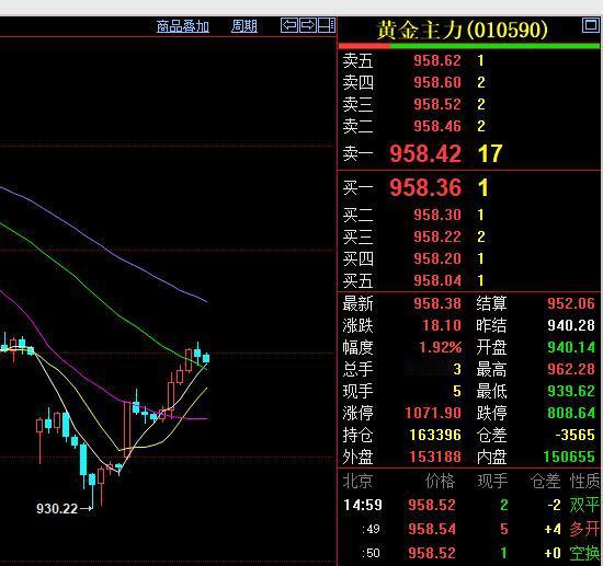 金融市场的行情变化快。
昨日国内黄金期货，
最低还跌至930元附近，
今日就大幅