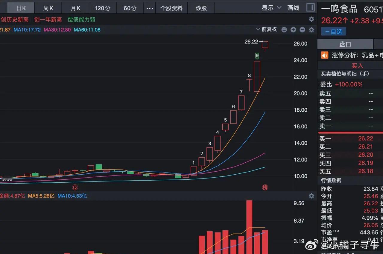 名单出来了！我心目中的8个具有跨年基因的股票出炉：第一个：日出东方，今天前期高位