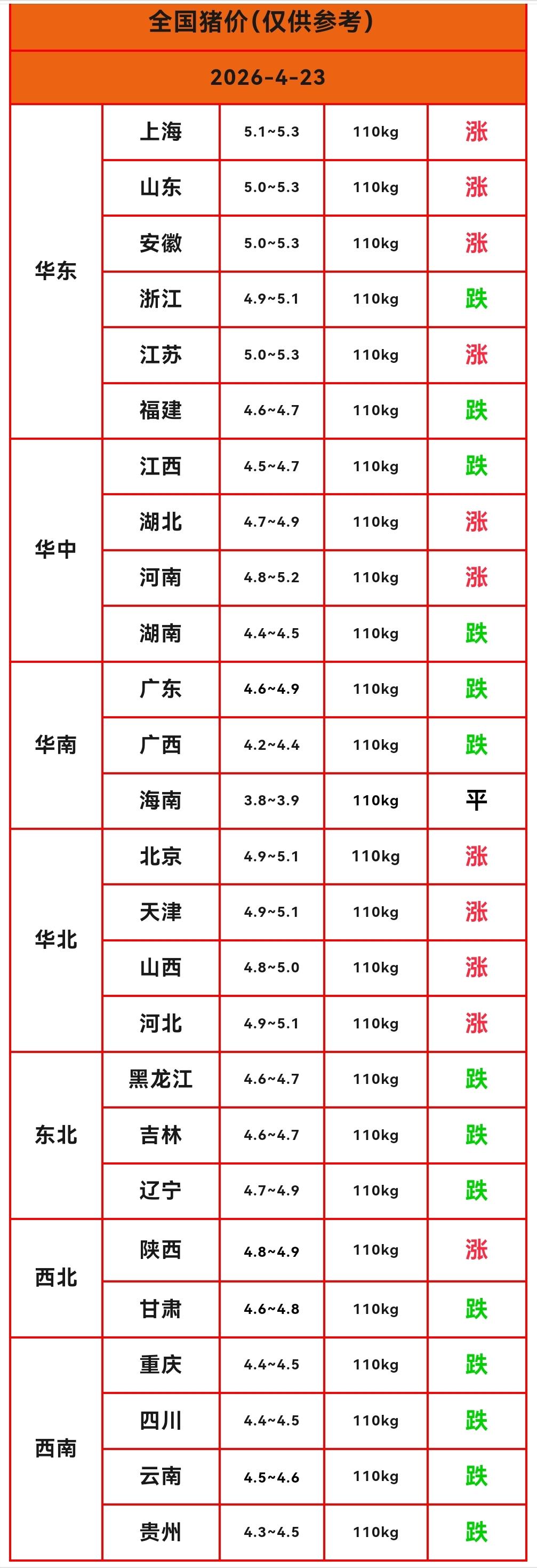 明天（2026.4.23）猪价来了，生猪价格再次反弹，多地猪价止跌上涨，猪价新一
