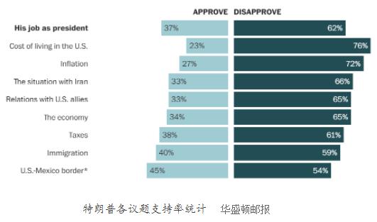 距离中期选举还有半年，共和党已经开始准备后事了！特朗普不仅把独立选民全得罪光了，