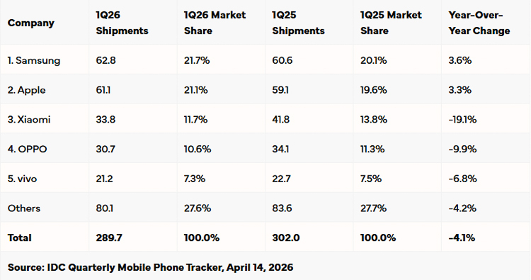 调研机构IDC公布了2026年第一季度全球手机市场数据，调研数据显示：2026年
