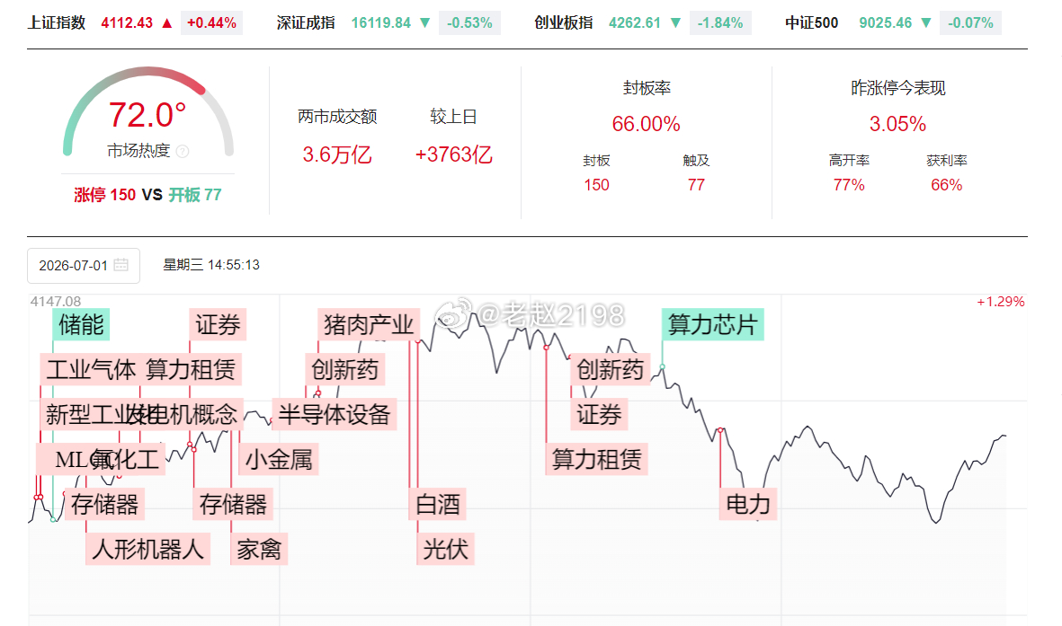 今天成交量超过3.6万亿，比上周还要多，下跌没什么可担心的。目前存储芯片，半导体