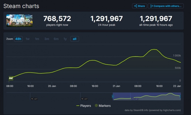 《幻兽帕鲁》在线人数达129万人 超越《赛博2077》成历史第五